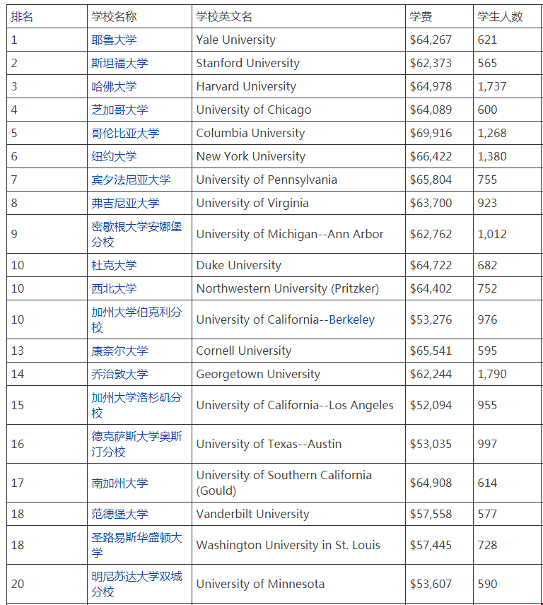 去美國讀法律？這幾所學校不選后悔！.png