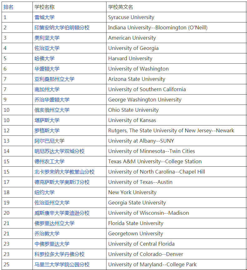 2020年公共管理專業(yè)在美國排名前100的大學排名1.png