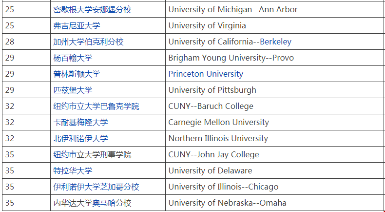 2020年公共管理專業(yè)在美國排名前100的大學排名.png