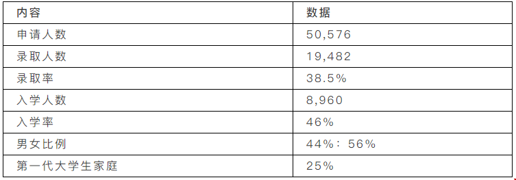 申請錄取率僅為2.8%的德州大學(xué)奧斯汀分校