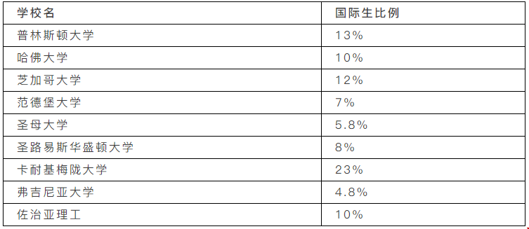申請錄取率僅為2.8%的德州大學(xué)奧斯汀分校