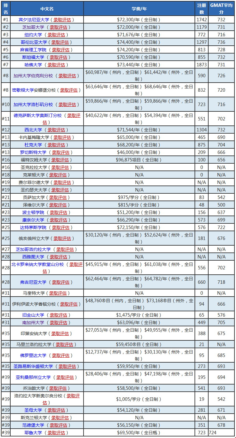 申請美國大學(xué)金融學(xué)碩士院校如何選擇？（附全美最佳研究生金融專業(yè)top40的榜單）