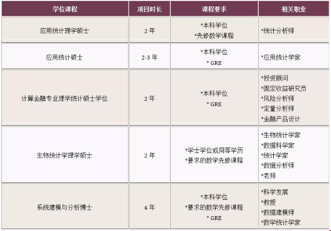 美國大學申請數(shù)理統(tǒng)計專業(yè)_研究生學位課程