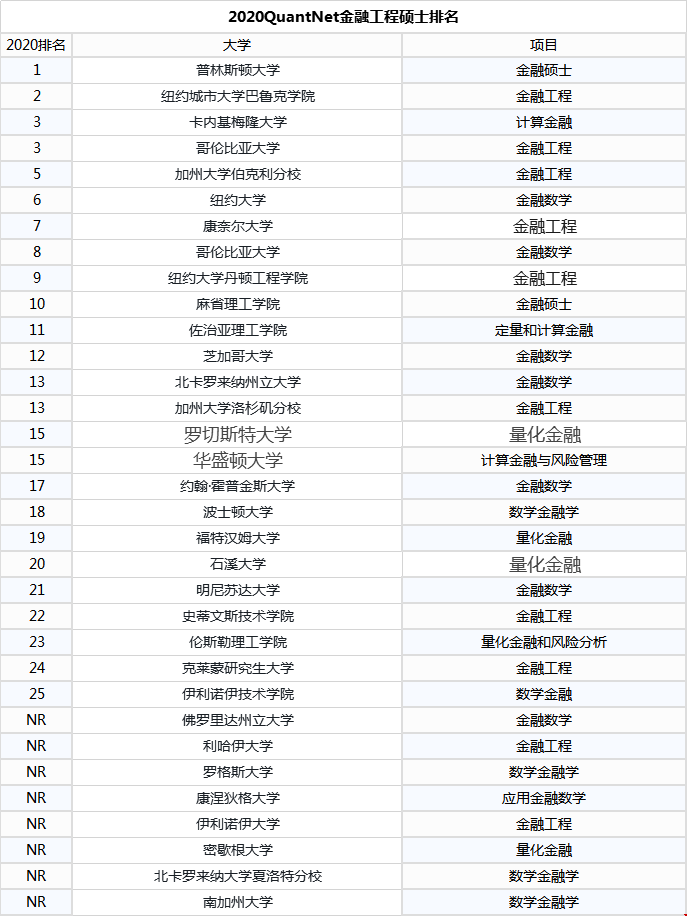 2020年QuantNet美國金融工程碩士排名發(fā)布！