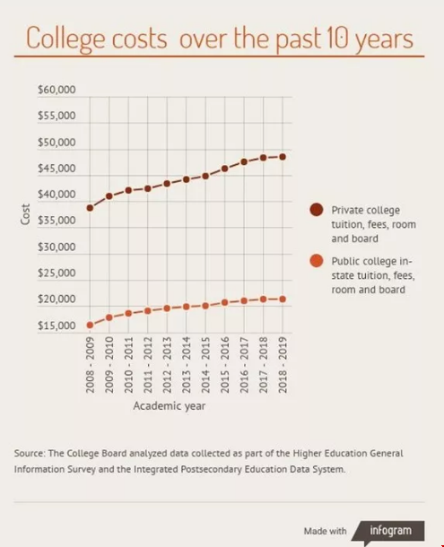 美國大學學費上漲幅度有多大？漲了106%？.png