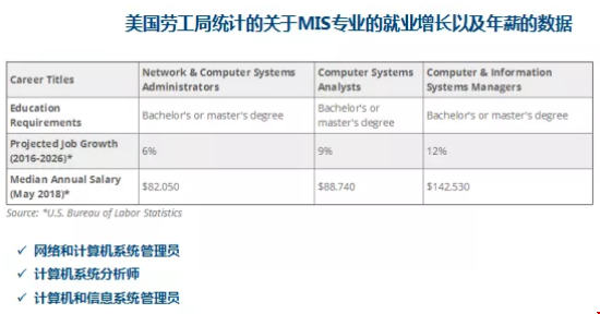 美國大學(xué)MIS和Data Science有啥不一樣？