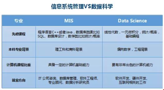 美國大學(xué)MIS和Data Science有啥不一樣？