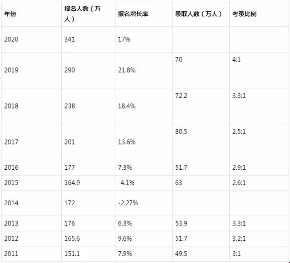 近10年研究生報(bào)名和錄取人數(shù)比例