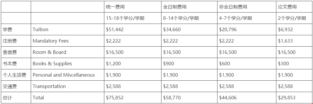 碩士項目費用表