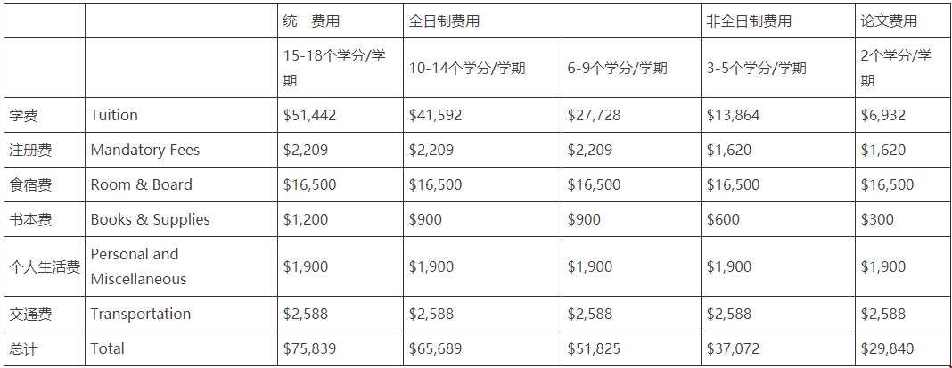 博士項目費用表