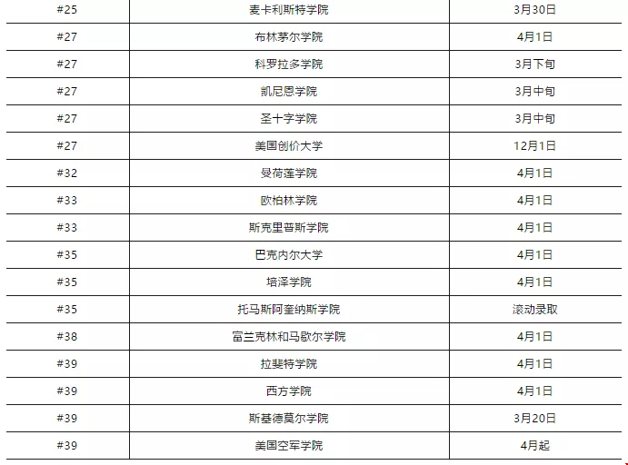 2020年美國文理學(xué)院RD放榜時(shí)間