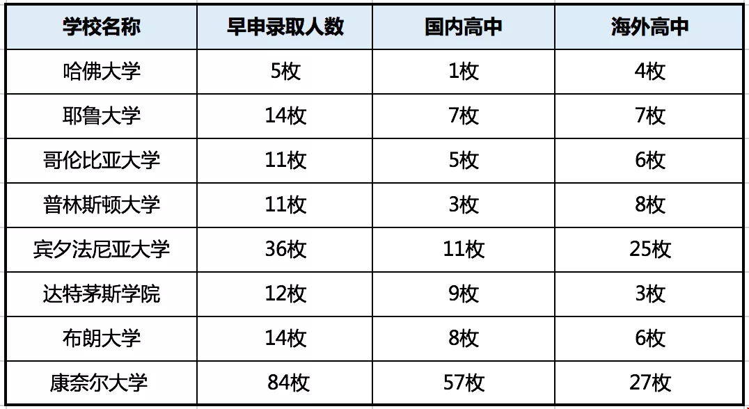 申請美國常青藤和國內(nèi)958大學(xué)哪個更容易？