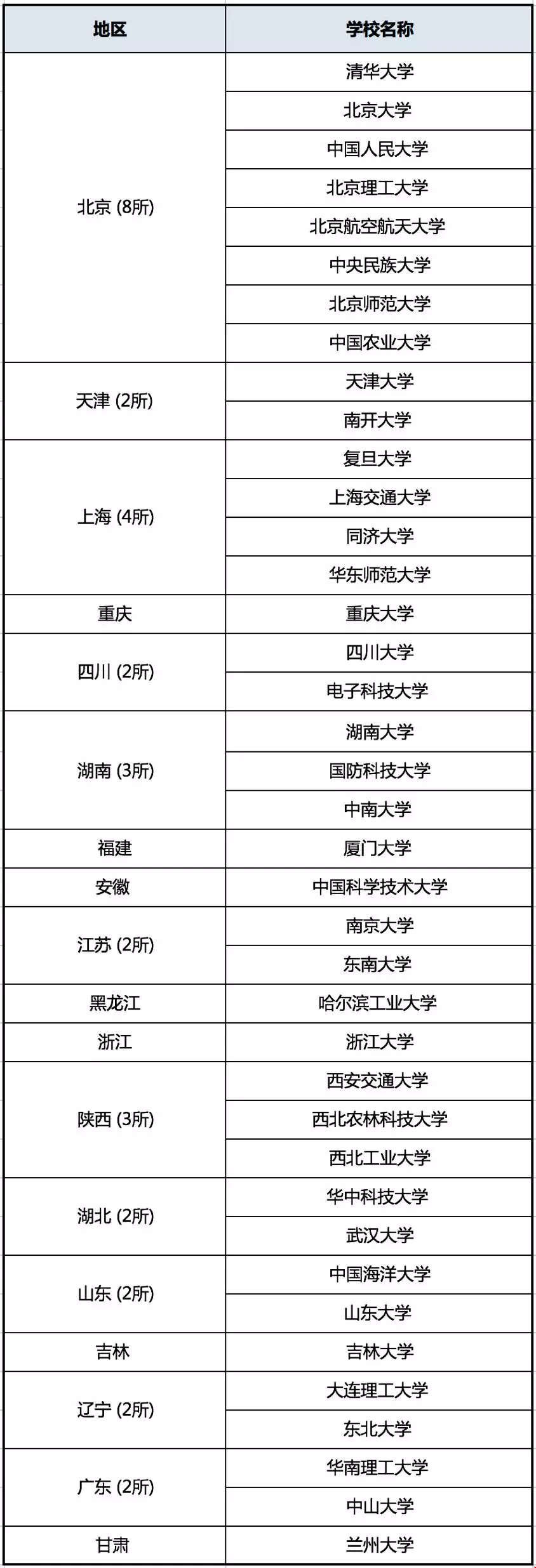 申請美國常青藤和國內(nèi)958大學(xué)哪個更容易？