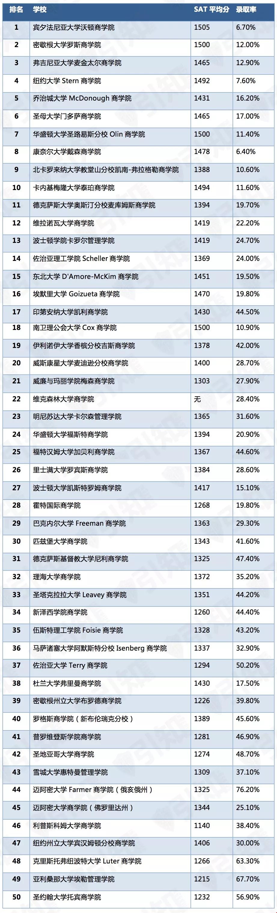 美國本科商學院SAT要求多少？1500才有把握！1.webp.jpg