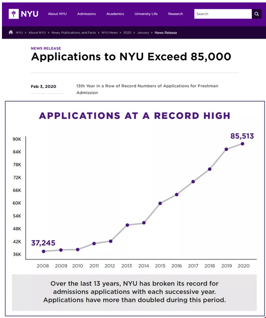 2020紐約大學秋季申請錄取數(shù)據(jù)