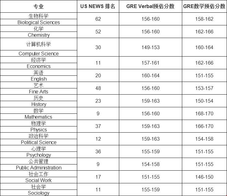 2020年美國紐約大學研究生GRE申請條件