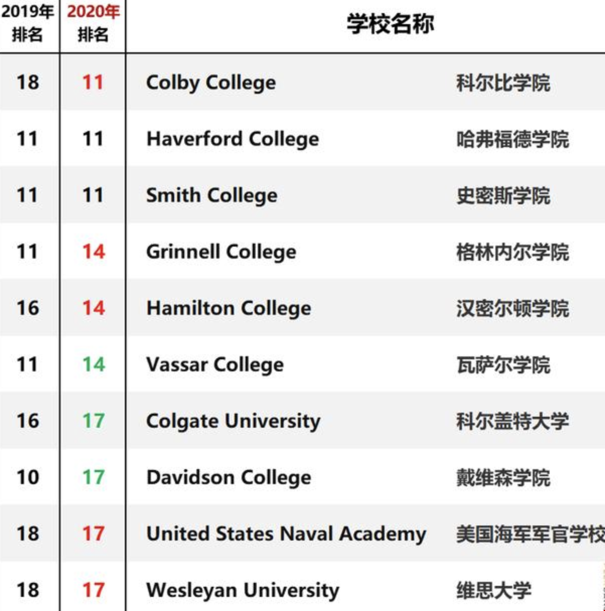 美國最佳文理學院排名.png