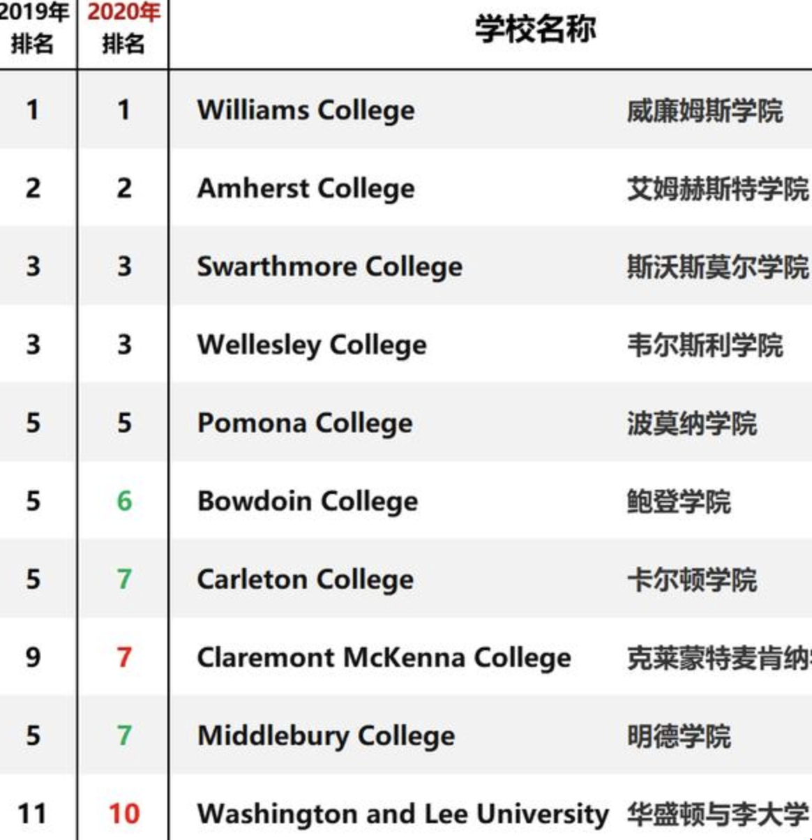 美國文理學院最新排名.png