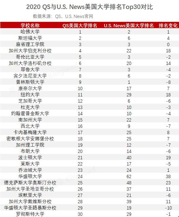 QS美國大學(xué)排名與US NEWS美國大學(xué)排名哪一個(gè)榜單更有用呢.jpg