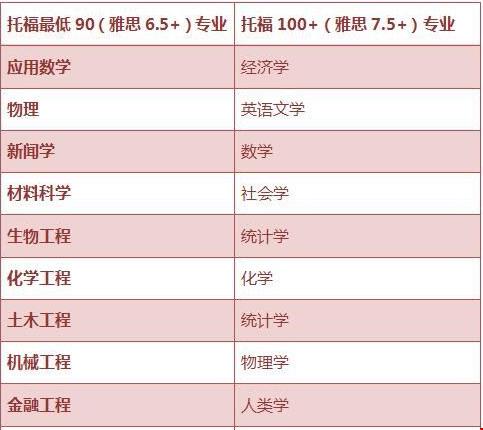 哥倫比亞大學(xué)研究生申請條件