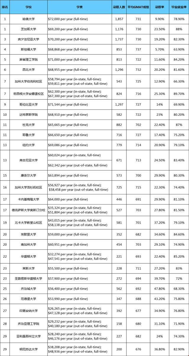 美國大學(xué)商科費(fèi)用一覽表.jpg