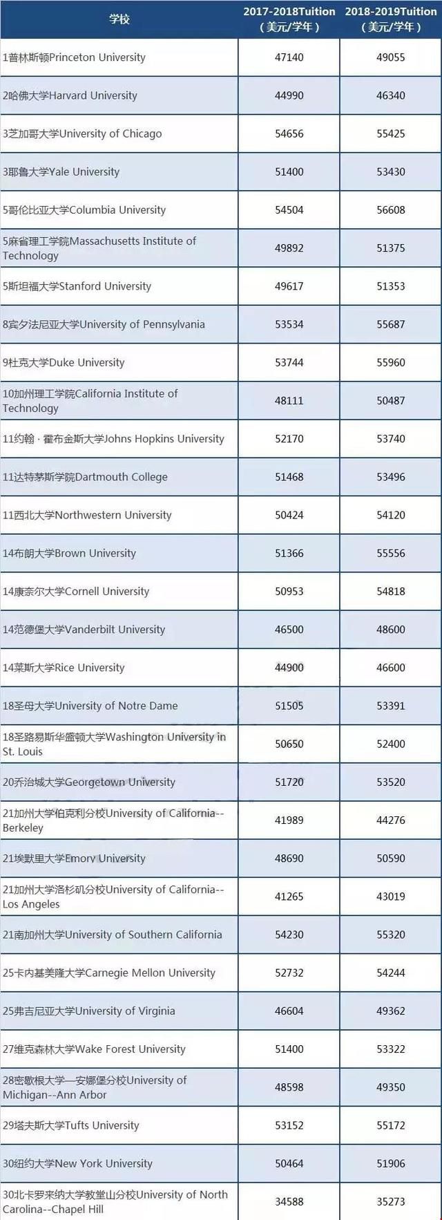 美國(guó)大學(xué)學(xué)費(fèi)一覽表.jpg