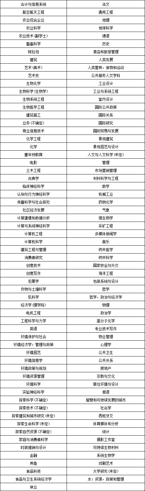 弗吉尼亞理工大學(xué)本科可以申請什么專業(yè)