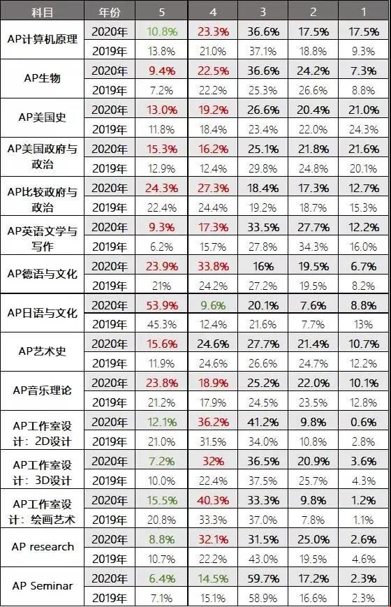 2020年15個AP科目的考試成績百分率