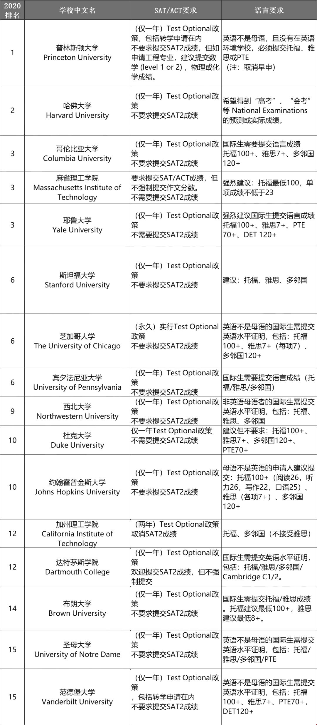 2021年美國名校排名1-15具體申請要求.jpg