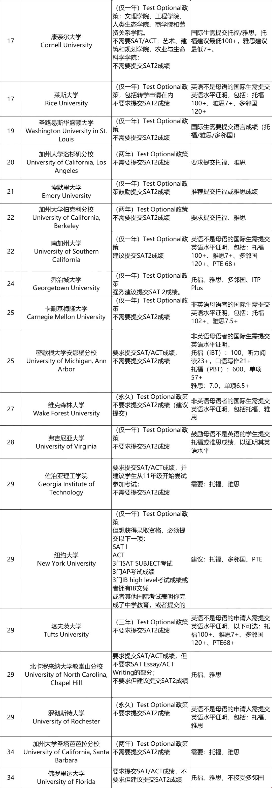 2021年美國名校排名15-30具體申請要求.jpg