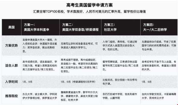 高考結(jié)束申請美國留學(xué)方案