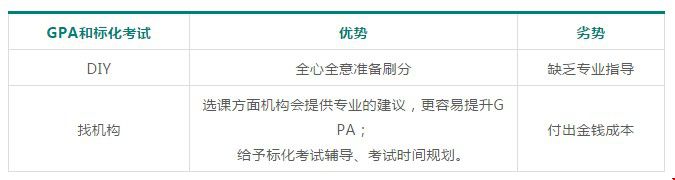 美國(guó)留學(xué)申請(qǐng)DIY和找機(jī)構(gòu)的利弊有哪些2.jpg