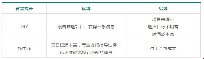 美國(guó)留學(xué)申請(qǐng)DIY和找機(jī)構(gòu)的利弊有哪些3.jpg