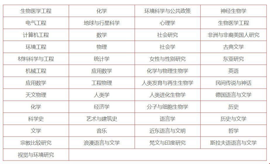 美國(guó)哈佛大學(xué)專業(yè)有哪些.jpg