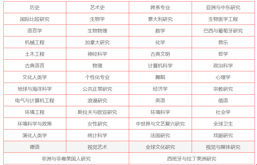杜克大學(xué)本科專業(yè)