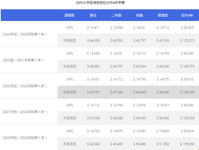 加州大學圣塔芭芭拉分校四年學費
