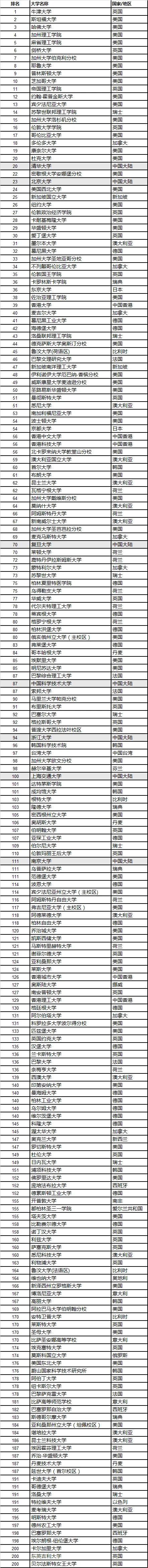 2021泰晤士THE世界排名Top200大學(xué)