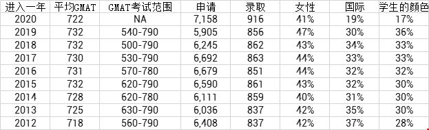 沃頓商學(xué)院全日制MBA項(xiàng)目申請(qǐng)人數(shù)