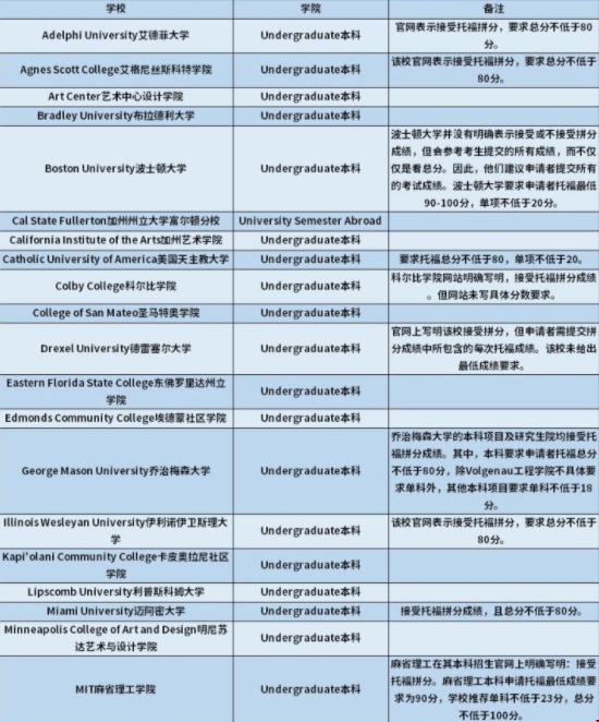 明尼蘇達(dá)大學(xué)接受托福拼分嗎