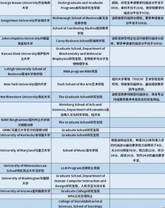 明尼蘇達(dá)大學(xué)接受托福拼分嗎