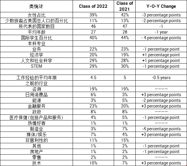 耶魯管理學院2022屆畢業(yè)生的人口構(gòu)成