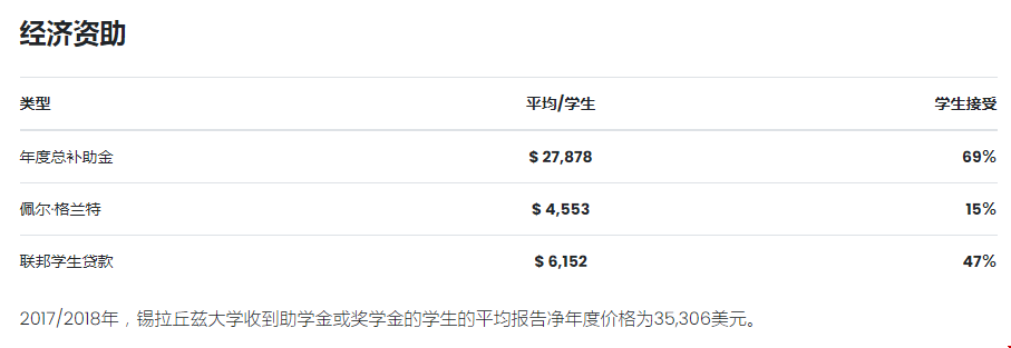 2021雪城大學(xué)留學(xué)經(jīng)濟資助