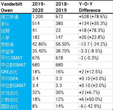 2021范德堡大學(xué)商學(xué)院申請(qǐng)情況