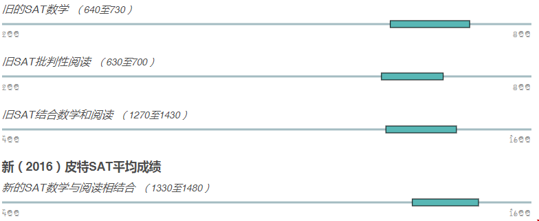 匹茲堡大學(xué)-匹茲堡校園的SAT數(shù)學(xué)成績(jī) (620至718)
