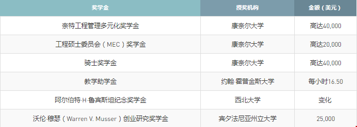 美國工程管理專業(yè)獎學(xué)金