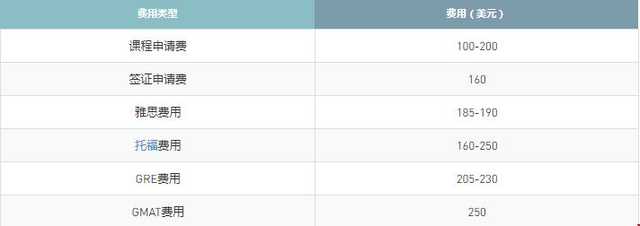 美國工程管理專業(yè)到達(dá)費(fèi)用