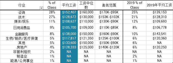 2020屆南加州商學(xué)院畢業(yè)生就業(yè)情況！