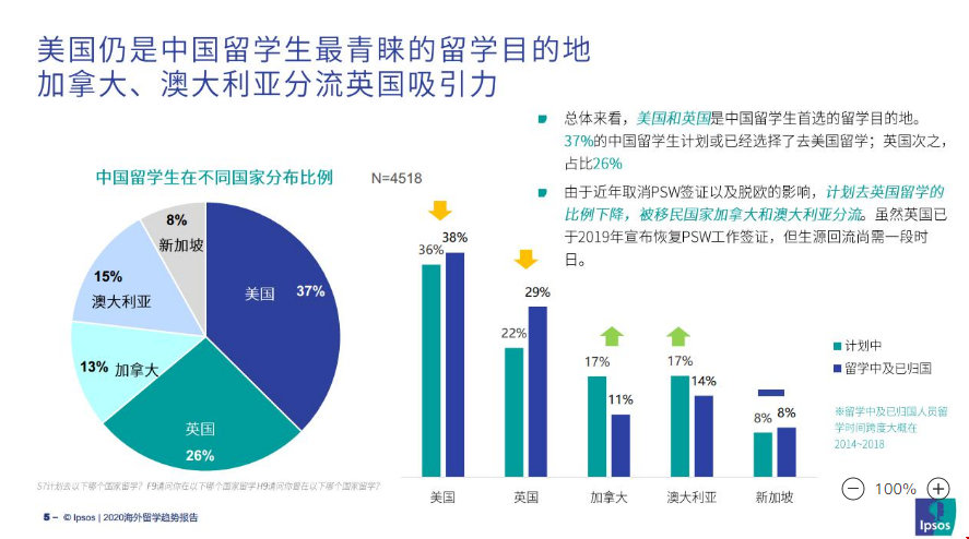 《海外留學(xué)趨勢報(bào)告》：美國最受中國留學(xué)生親睞