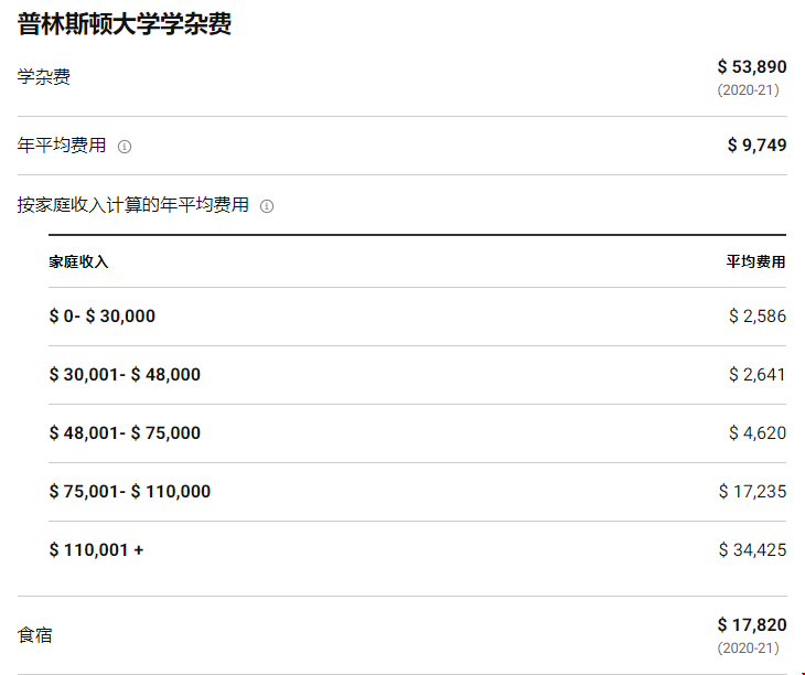 普林斯頓大學(xué)學(xué)費(fèi)及經(jīng)濟(jì)援助