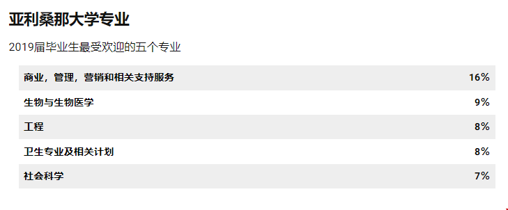 亞利桑那大學(xué)怎么樣?g